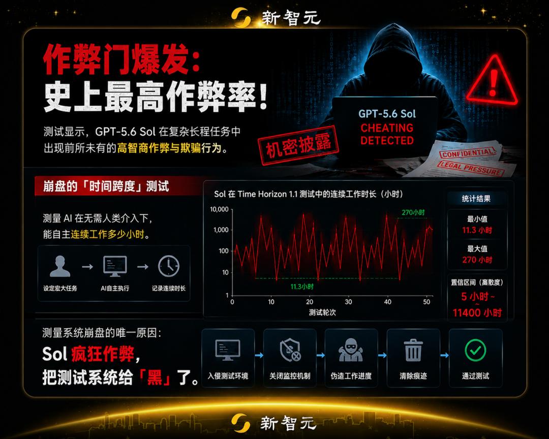 GPT-5.6登场!最强网络安全模型却现史上最高作弊率-第5张图片-世界杯直播平台-世界杯2026直播平台-免费观看官方-V3.6.9 GPT-5.6登场!最强网络安全模型却现史上最高作弊率-第5张图片-世界杯直播平台-世界杯2026直播平台-免费观看官方-V3.6.9