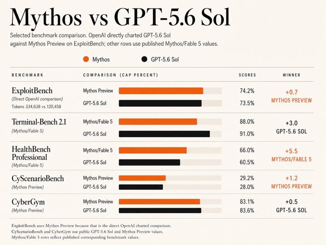 GPT-5.6登场!最强网络安全模型却现史上最高作弊率-第10张图片-世界杯直播平台-世界杯2026直播平台-免费观看官方-V3.6.9 GPT-5.6登场!最强网络安全模型却现史上最高作弊率-第10张图片-世界杯直播平台-世界杯2026直播平台-免费观看官方-V3.6.9