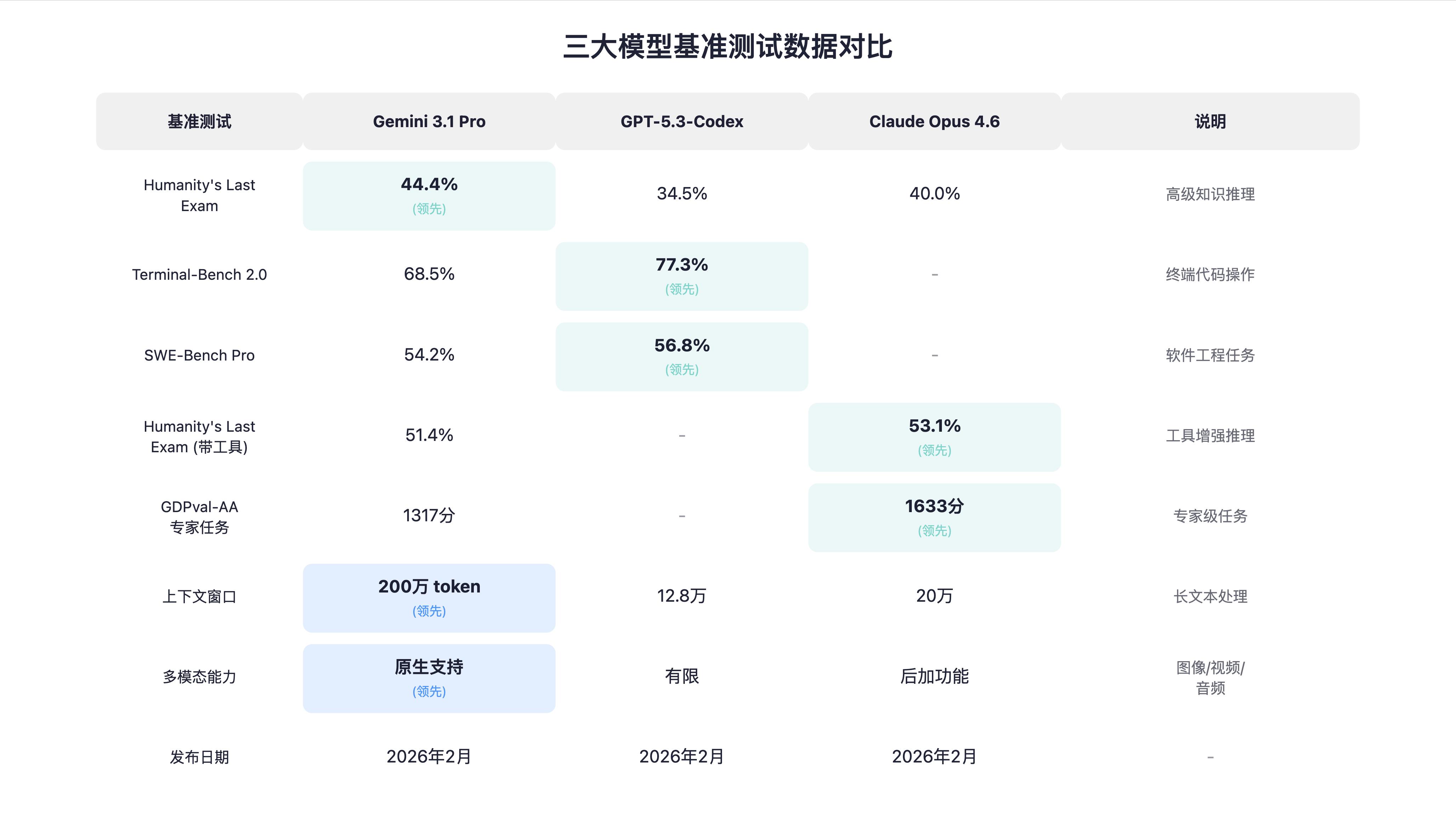 2026年Google发布Gemini 3.1 Pro,重新定义顶尖AI模型-第4张图片-世界杯直播平台-世界杯2026直播平台-免费观看官方-V3.6.9 2026年Google发布Gemini 3.1 Pro,重新定义顶尖AI模型-第4张图片-世界杯直播平台-世界杯2026直播平台-免费观看官方-V3.6.9