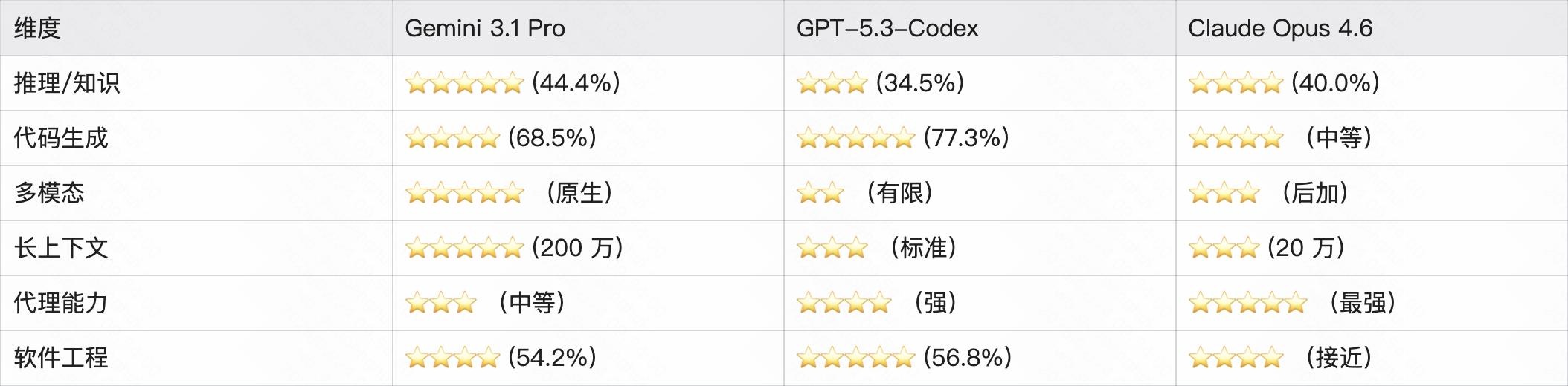 2026年Google发布Gemini 3.1 Pro,重新定义顶尖AI模型-第5张图片-世界杯直播平台-世界杯2026直播平台-免费观看官方-V3.6.9 2026年Google发布Gemini 3.1 Pro,重新定义顶尖AI模型-第5张图片-世界杯直播平台-世界杯2026直播平台-免费观看官方-V3.6.9